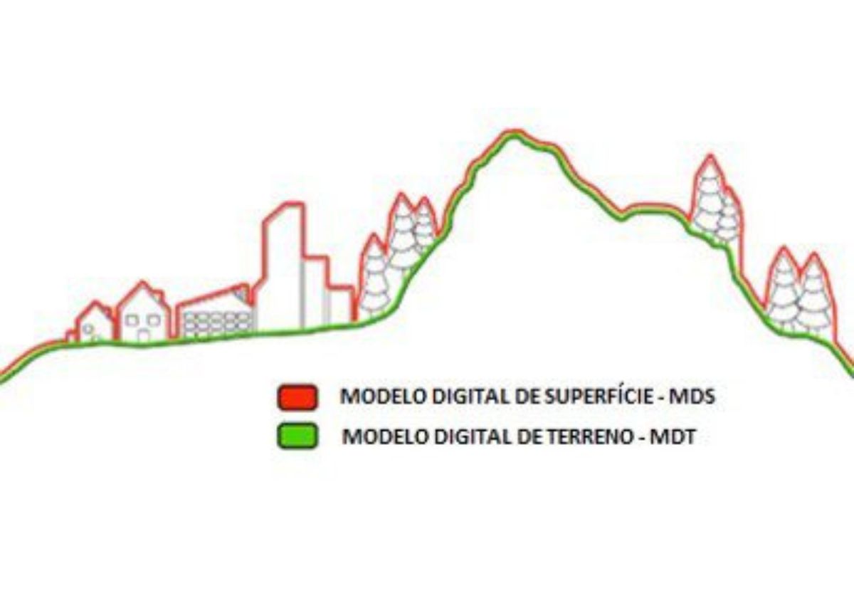 Diagrama de modelo digital de superfície e terreno